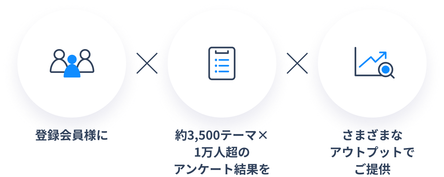 登録会員様に約3,500テーマ×1万人超のアンケート結果をさまざまなアウトプットでご提供